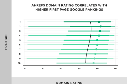 ahrefs-domain-rating-correlates-with-higher-first-page-google-rankings