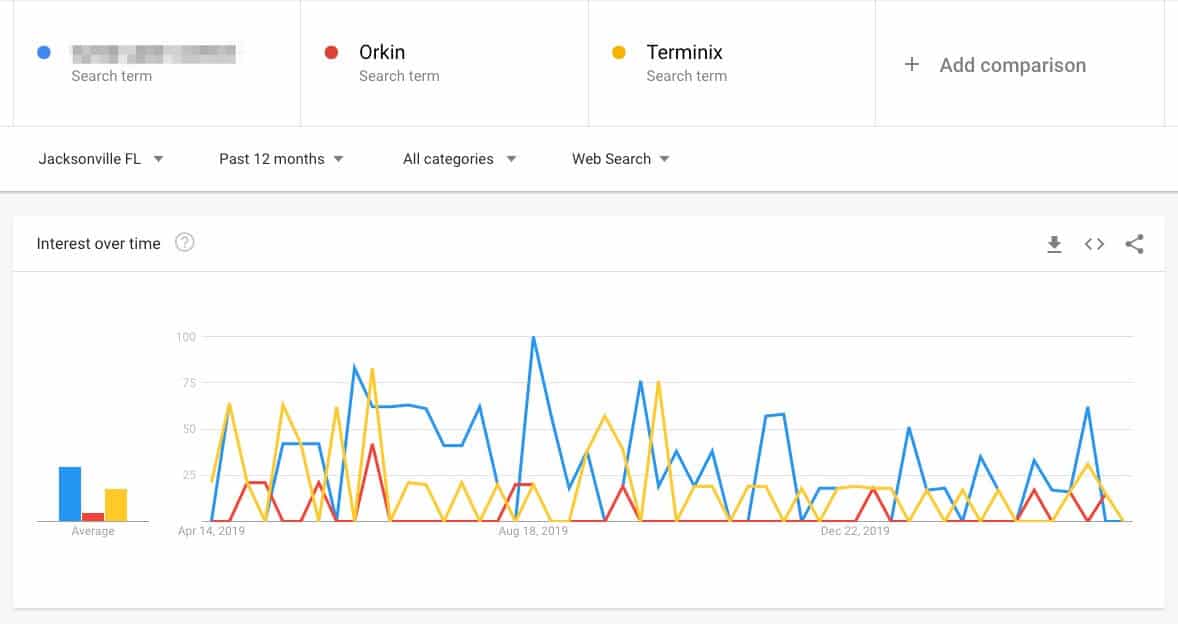 A Search Marketing Company doesn’t put all your eggs in the SEO basket